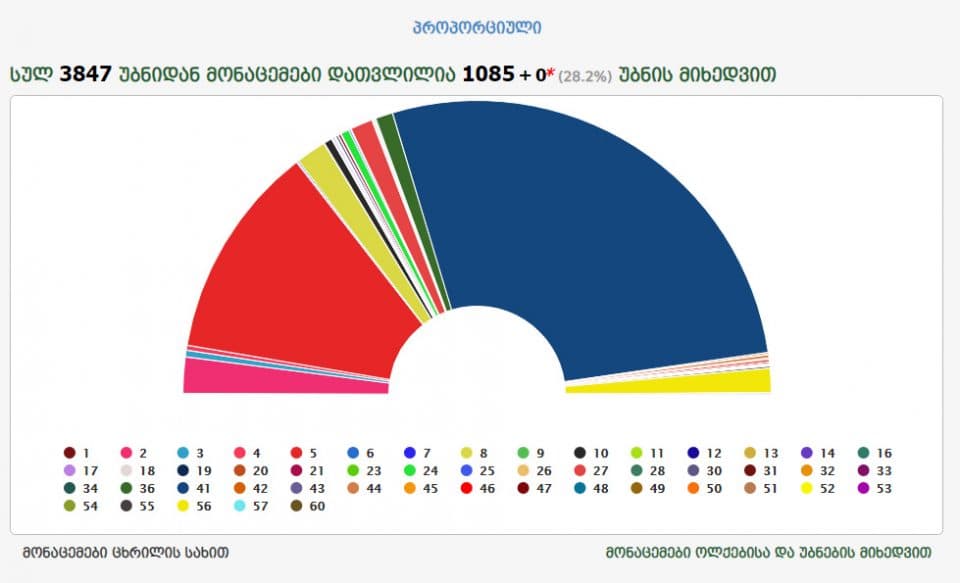 ცესკოს პირველადი წინასწარი შედეგებით არჩევნებში „ქართულმა ოცნებამ“ 54,72%-ით გაიმარჯვა