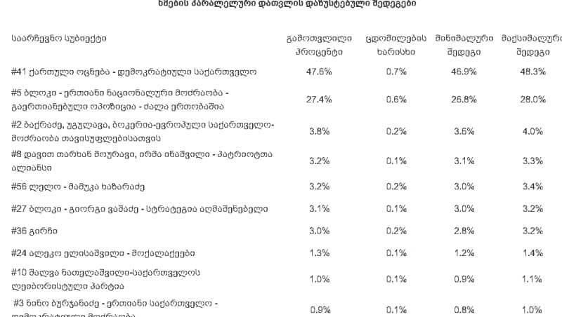 ISFED ხმების პარალელური დათვლის შედეგების დაზუსტებულ ინფორმაციას ავრცელებს - image 2