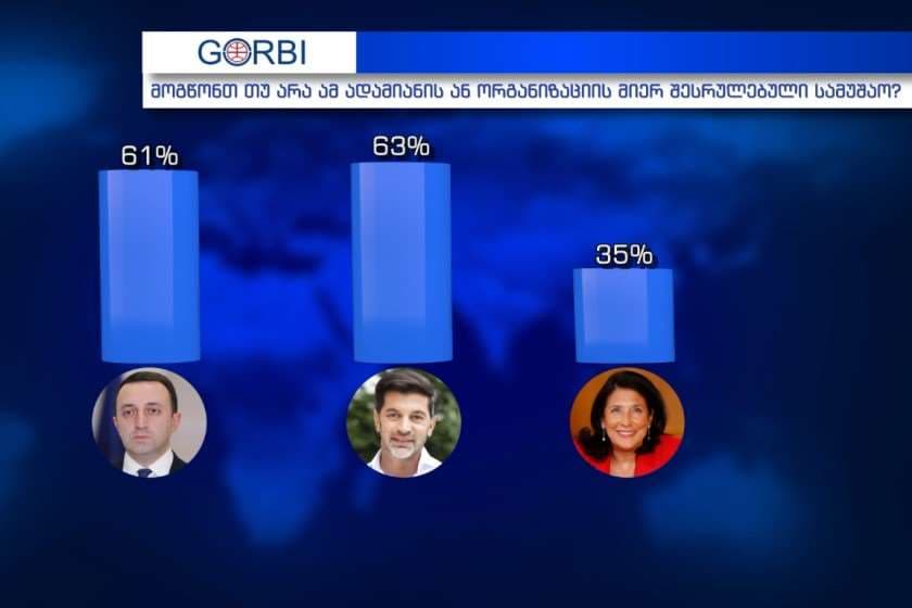 GORBI: ზურაბიშვილი 35%, ირაკლი ღარიბაშვილი 61%, კახა კალაძე 63% – როგორ აფასებენ გამოკითხულები შესრულებულ საქმიანობას