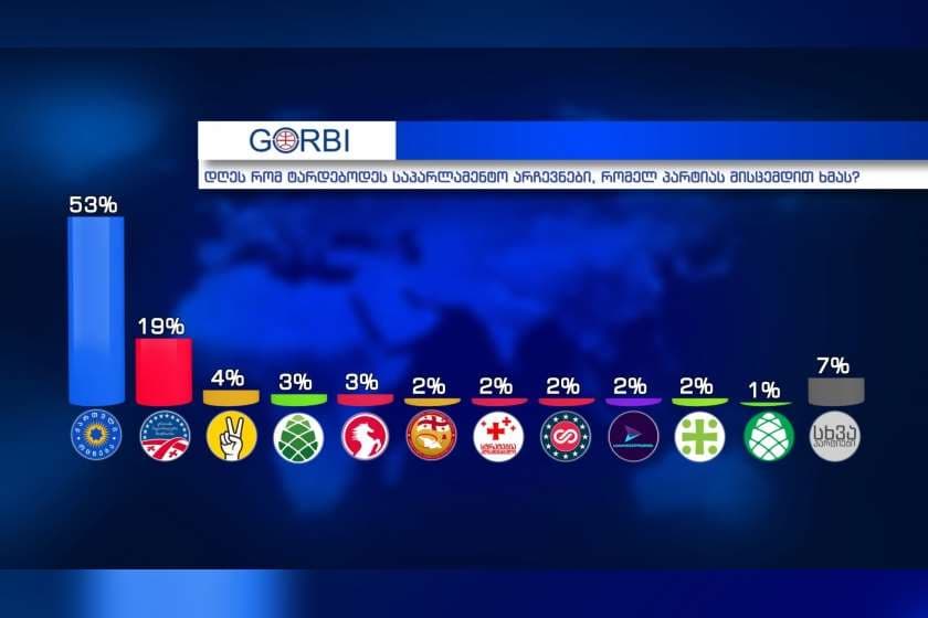 GORBI-ის კვლევით ქართულ ოცნებას 53%, ნაციონალურ მოძრაობას კი 19% აქვს