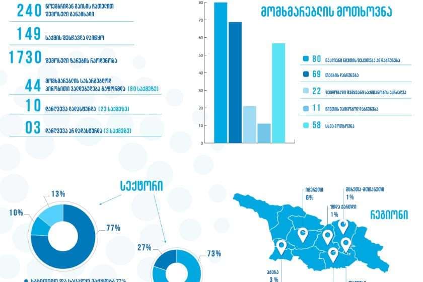 კონკურენციის ეროვნული სააგენტო: მომხმარებლის სასარგებლოდ აღებული ვალდებულებები კომპანიებმა 41 საქმეზე სრულად შეასრულეს