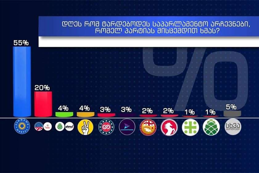 GORBI: დღეს რომ საპარლამენტო არჩევნები ტარდებოდეს, რესპონდენტთა 55% ხმას „ქართულ ოცნებას“ მისცემდა, მეორე ადგილზე კი 20%-ით „ნაცმოძრაობა“ და „სტრატეგია აღმაშენებელი“ გავიდოდნენ