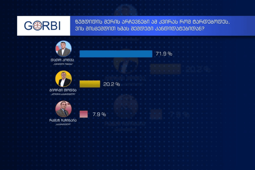 GORBI: კითხვაზე – ზუგდიდის მერის არჩევნები რომ ამ კვირას ტარდებოდეს, „ქართული ოცნების“ კანდიდატ დათო კოდუას გამოკითხულთა 71,9% უჭერს მხარს, „ძლიერი საქართველოდან“ გიორგი თოდუას – 20,2%