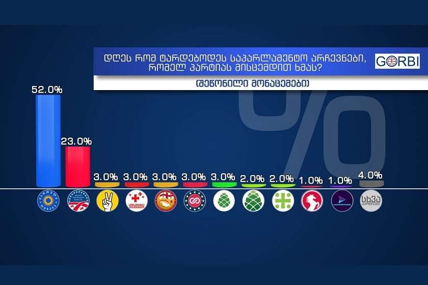 „გორბის“ კვლევა: დღეს რომ საპარლამენტო არჩევნები იყოს, „ქართულ ოცნებას“ მისცემდა ხმას გამოკითხულთა 52%, „ნაცმოძრაობას“ კი 23%