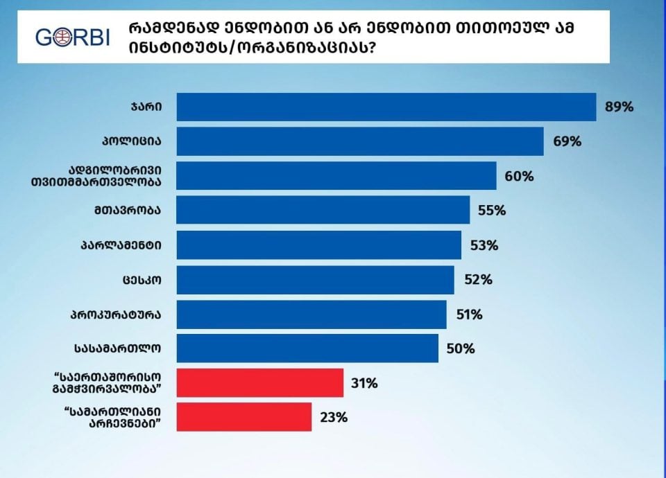 გორბის კვლევის მიხედვით ადგილობრივ თვითმმართველობას სასამართლოზე და პარლამენტზე მეტი მდობა აქვს