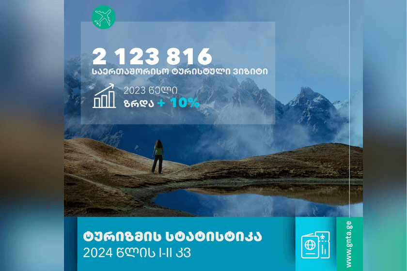 2 მილიონზე მეტი ტურისტული ვიზიტი 6 თვეში – საქართველოში მოგზაურთა რაოდენობა მნიშვნელოვნად გაიზარდა