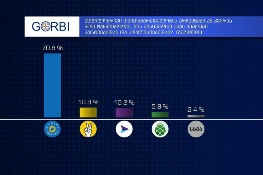 GORBI: კითხვაზე: ადგილობრივი არჩევნები ამ კვირას რომ ტარდებოდეს, ვის მისცემდით ხმას ზუგდიდში, შედეგები ასე გადანაწილდა – „ქართულ ოცნებას“ მხარს უჭერს გამოკითხულთა 70,8 %, „ძლიერ საქართველო ლელოს “ – 10,8%